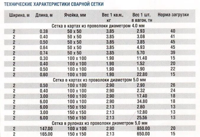 50мм сколько метров. Сетка арматурная (м2) 4вр1 4вр1 100 100 2м 3м. Вес арматурной сетки вр1. Сетка ВР 4мм 100х100 вес 1м2. Сетка ВР 3 100х100 вес м2.