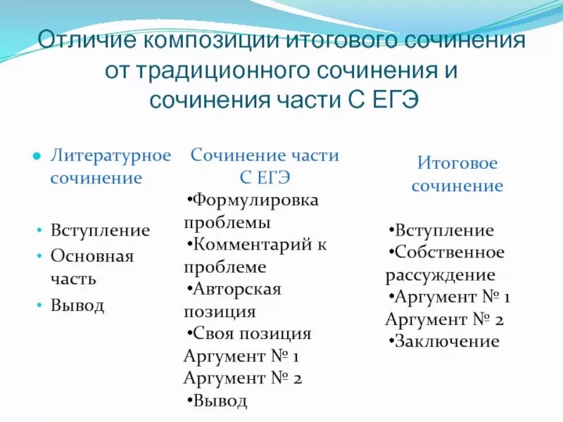 Чем отличаются ис. Чем отличается декабрьское сочинение от сочинения ЕГЭ?. Чем отличается сочинение ЕГЭ от итогового сочинения. Разница итоговое сочинение и сочинение ЕГЭ. Отличие итогового сочинения от сочинения.