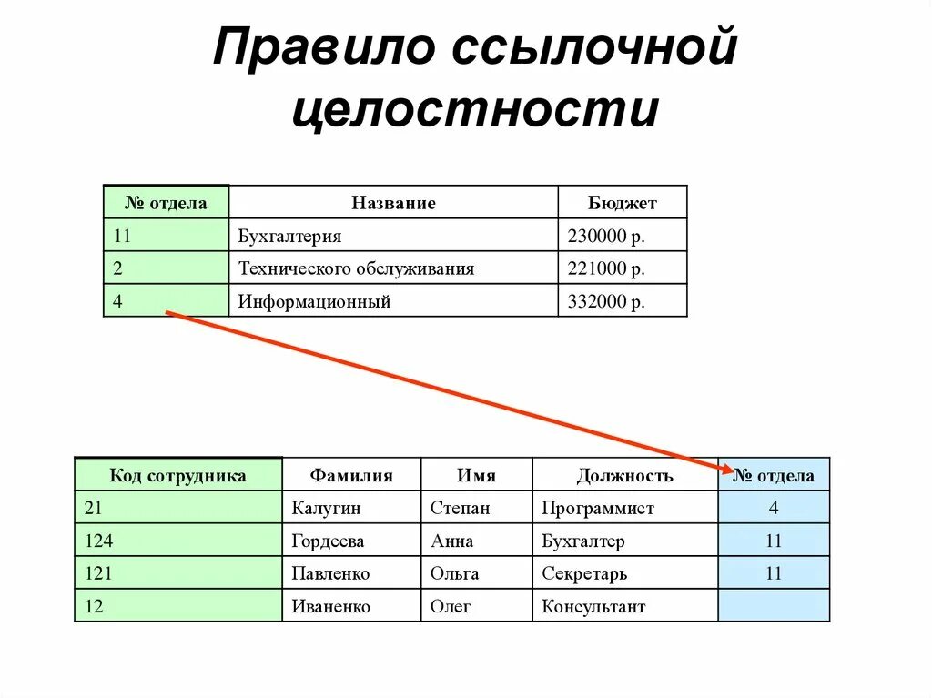 Правило целостности данных. Ссылочная целостность базы данных. Правило ссылочной целостности. Правила ссылочной целостности примеры. Понятие ссылочной целостности БД.