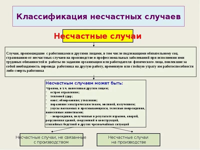 Код несчастного случая на производстве. Классификация несчастных случаев. Классификация несчастных случаев на производстве. Классификация несчастных случаев охрана труда. Схема классификации несчастных случаев.