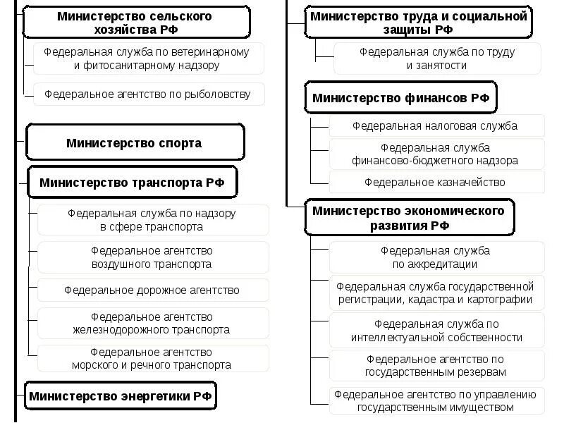 Министерства и агентства рф. Федеральные службы и агентства схема. Федеральные службы и ведомства. Федеральные Министерства службы и агентства. Федеральные службы и агентства различия.