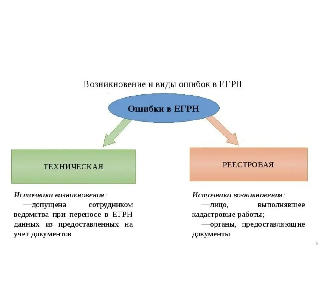 Технические ошибки возникают. Реестровая и техническая ошибка. Ошибки в ЕГРН. Виды ошибок в ЕГРН. Ошибка в ЕГРН техническая и реестровая.