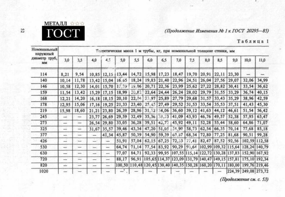 Труба 30 30 вес 1 метра. Труба стальная ду100 вес 1 ПМ. Диаметр стальной трубы 1020мм. Таблица металла металлопроката труба. Таблица веса металлопроката 1 метр трубы.