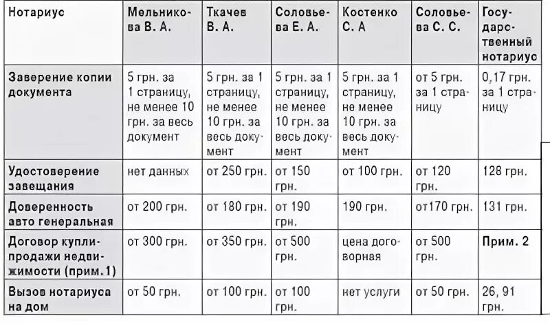 Сколько берет нотариус за оформление