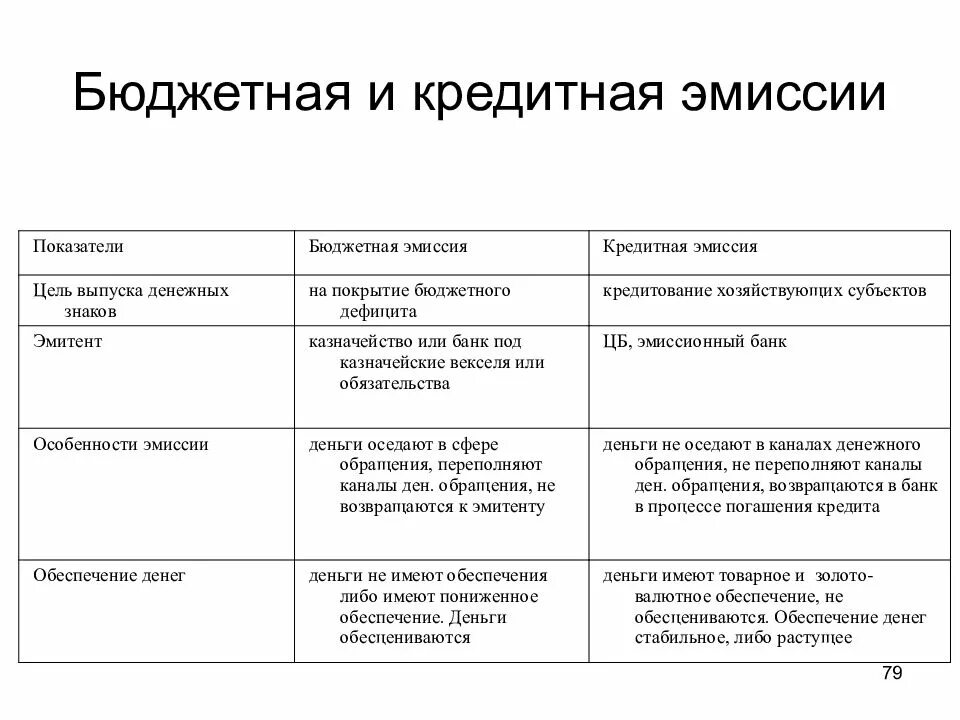 Эмиссия источник дохода. Бюджетная и кредитная эмиссия. Кредитно денежная эмиссия. Кредитная эмиссия банков. Кредитная эмиссия и инфляция.