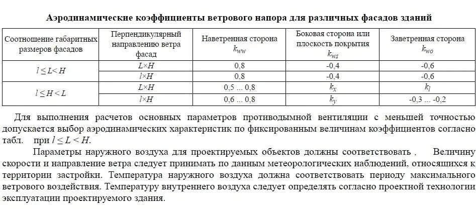 Аэродинамический коэффициент здания. Расчетная температура внутреннего воздуха. Расчетная температура наружного воздуха для вентиляции. Аэродинамические коэффициенты ветрового напора. Расчет наружного воздуха