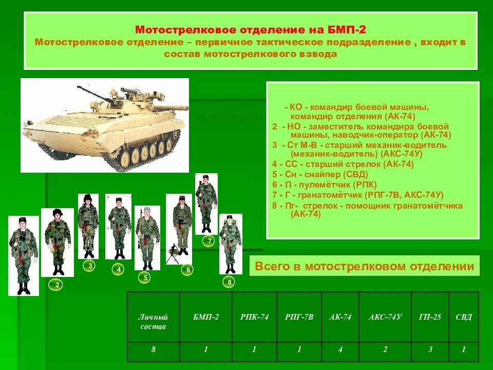 Обязанности старшего механика. Структура мотострелкового отделения вс РФ на БМП. Мотострелковое отделение на БМП состоит. Организационно-штатная структура мотострелкового взвода вс РФ. Организационно-штатная структура мотострелкового взвода на БМП вс РФ.