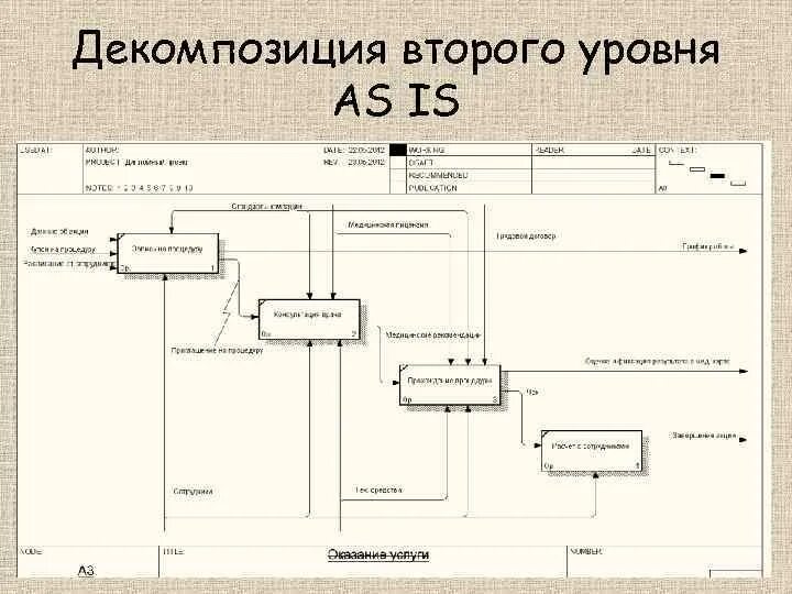 Первый уровень декомпозиции. Диаграмма декомпозиции 2 уровня. диаграмма декомпозиции 1 уровня. диаграмма декомпозиции 3 уровня. моделированию 1-го уровня декомпозиции..