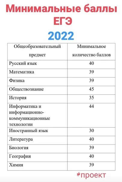 Средние баллы егэ 2023 год. Минимальные баллы по ЕГЭ. Минимальный бвлы по ЕГЭ. Минимальный балл для поступления в вуз 2023. Обществознание минимальный балл.