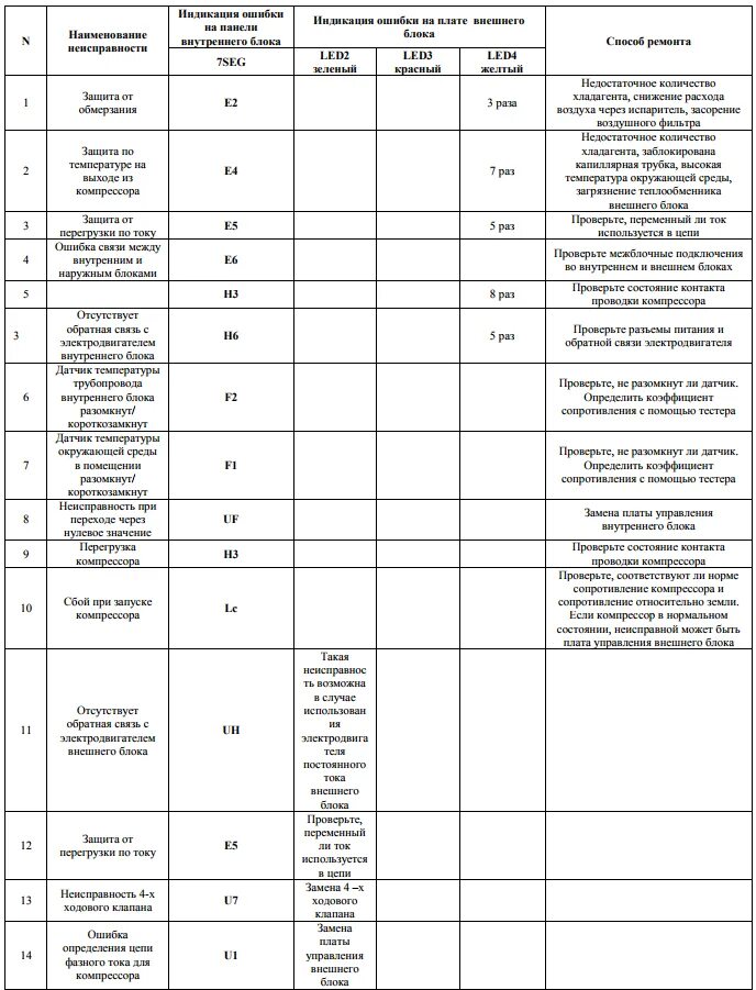 Ошибки кондиционера Dantex. Ошибка кондиционера е6 Dantex. Коды ошибок кондиционера Дантекс е8. Сплит система Ballu ошибка f1. Коды ошибок сплит систем