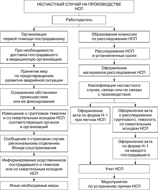 Алгоритм руководителя при расследовании несчастного случая. Схема действий при несчастном случае на производстве. Алгоритм действий при несчастных случаях. Схема действий работодателя при несчастном случае на производстве. Порядок действий персонала при несчастном случае на производстве.