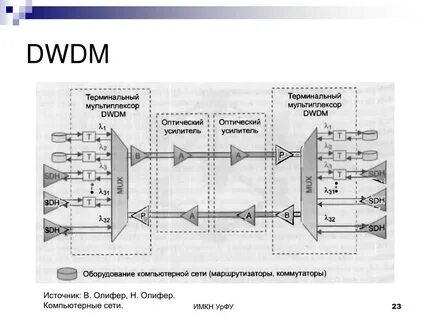 Dwdm