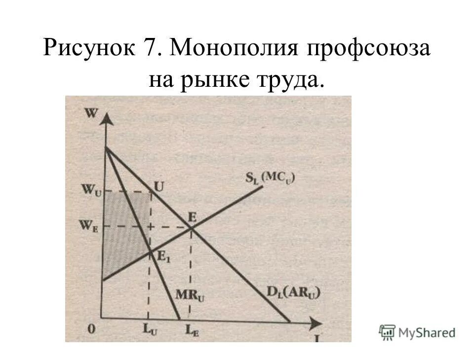 Модель двусторонней монополии. Монополия на рынке труда. Пример монополии на рынке труда. Ценообразование на рынках факторов производства. Монопсопсония на рынке труда.