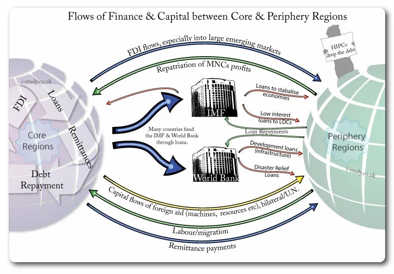 Capital flow. Capital of industry схемы. financial flows. ifc модель ar. managing capital flows.