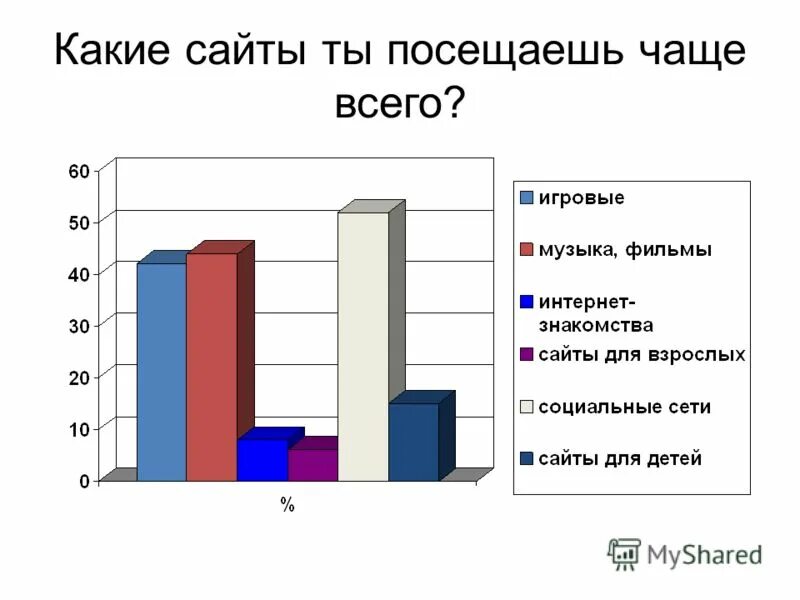 Каких сайтов не хватает. Какие сайты посещаются чаще всего. Какой сайт посещают чаще всего. На каком сайте. Какие я сайты чаще всего посещаю.