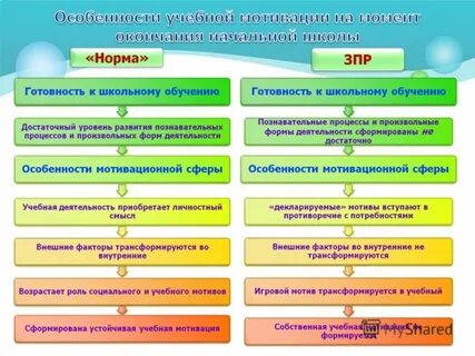 Факторы учебной мотивации