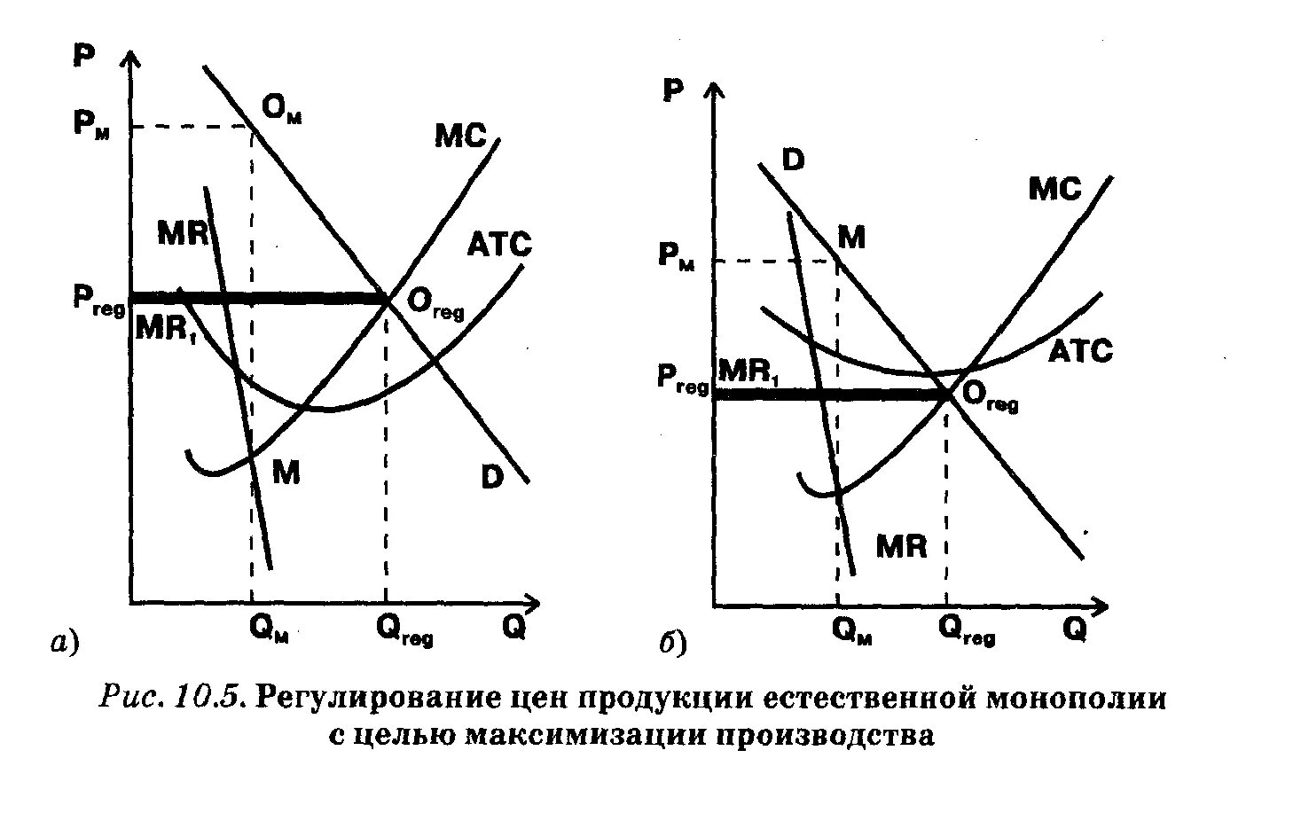 Регулирование цен монополии. Регулирование естественных монополий. монополия графики. регулирование цен естественной монополии. антимонопольная политика в отношении естественных монополий.