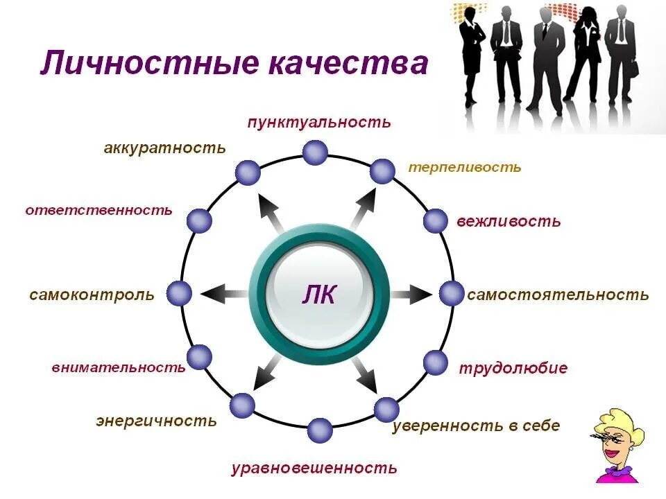 Личностные качества. Деловые и личностные качества. Личные и личностные качества. Личностные и профессиональные качества.