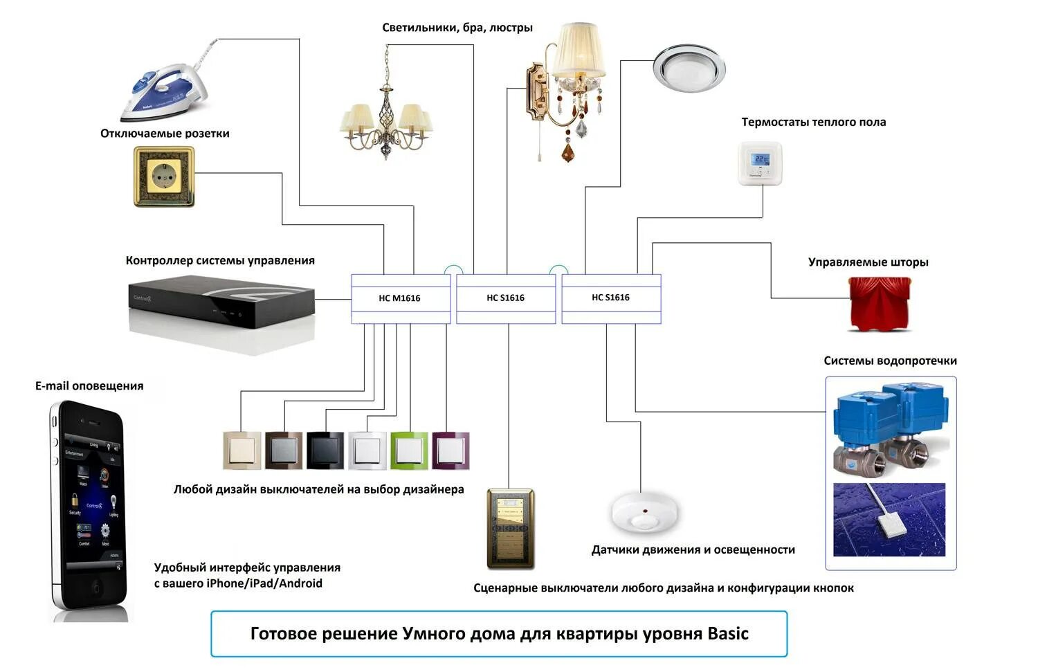 Система управления соединением. Схема подключения выключателя умный дом. Схема подключения умного дома управление освещением. Умный дом схема подключения освещения. Схема подключения контроллера умного дома.
