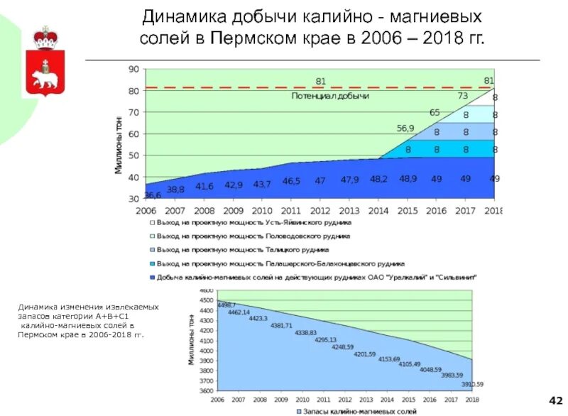 Калийные соли страны добычи. Мировая добыча калийных солей. Страны по добыче калийных солей. Калийные соли Пермский край. Добыча калийной соли в Пермском крае.