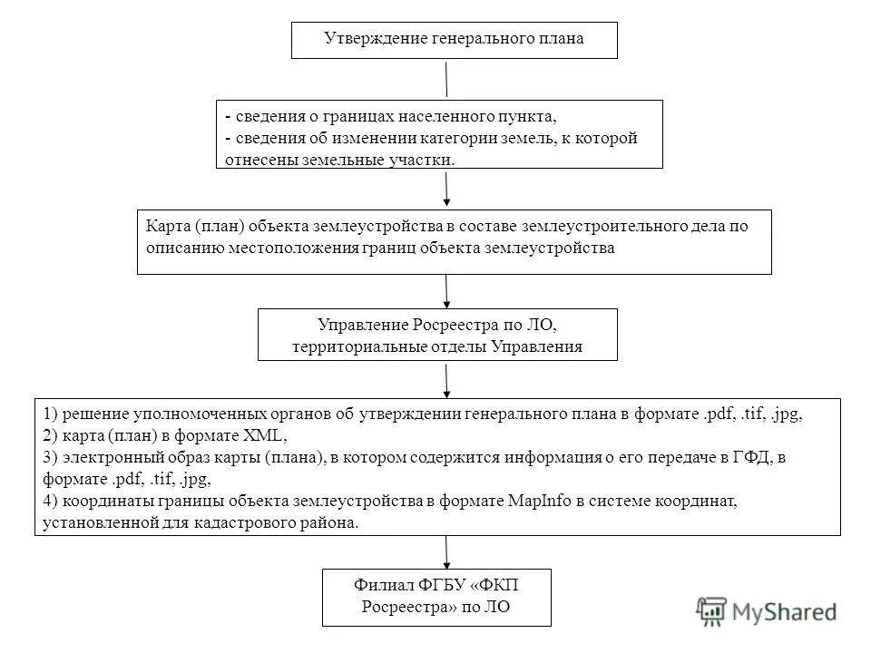 Об утверждении результатов государственной кадастровой. Порядок утверждения генерального плана. Подготовка и утверждение генерального плана.