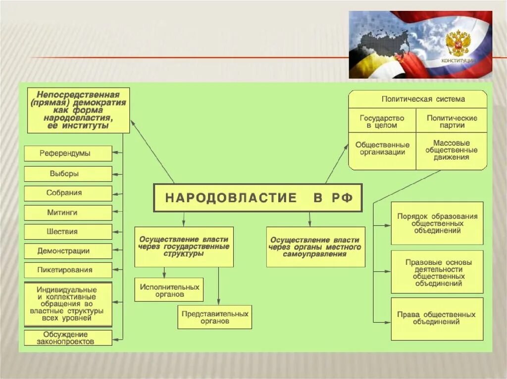 Непосредственная демократия рф. Формы осуществления народовластия. Конституционные формы народовластия. Формы реализации народовластия в РФ. Формы реализации демократии в России.