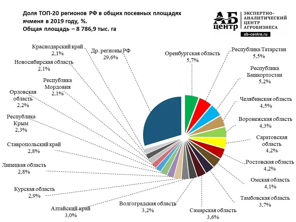 Структура посевных площадей сельскохозяйственных культур 2021. Структура посевных площадей в Краснодарском крае. Площадь посевных площадей в Краснодарском крае. Структура посевных площадей Нижегородской области.