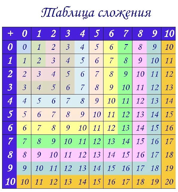 Таблица сложения и вычитания для 1 класса по математике до 20. Таблица сложения и вычитания на 20. Таблица сложения и вычитания в пределах 10 и 20. Таблица сложения и вычитания чисел в пределах 20. Сложение чисел 9 0