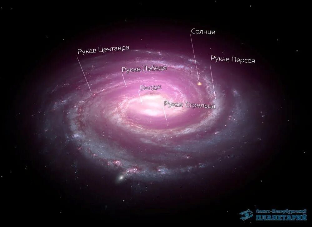 Млечный путь расположение. Строение Галактики Млечный путь рукава. Альфа Центавра в галактике Млечный путь. Галактика Млечный путь рукав Ориона. Солнечная система в галактике Млечный путь схема.