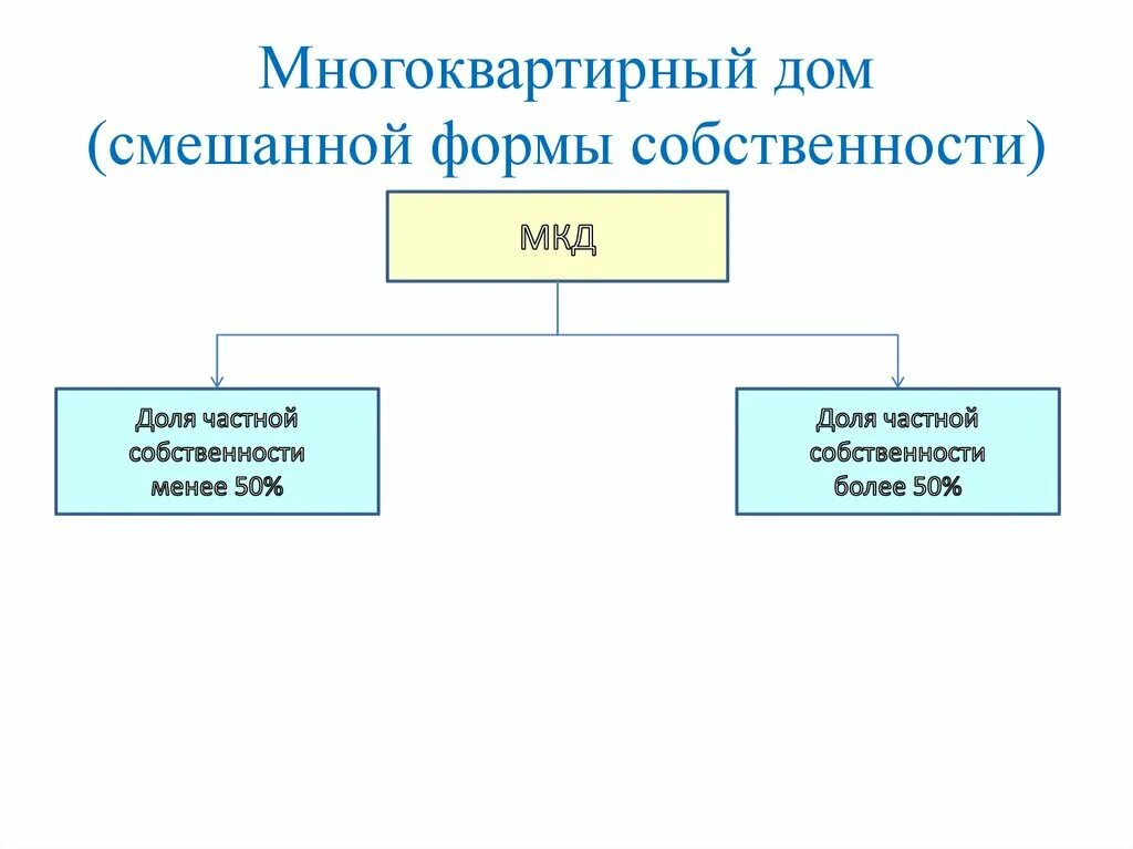 Формы собственности МКД. Формы смешанной собственности. Форма собственности многоквартирного жилого дома. Формы собственности жилищного фонда. Форма собственности помещения