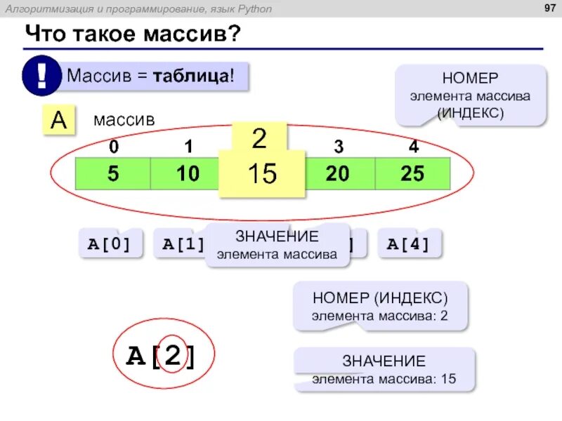 Index элемента списка. Индекс элемента в массиве питон. значение элемента массива. массив в питоне. индексы массива в питоне.