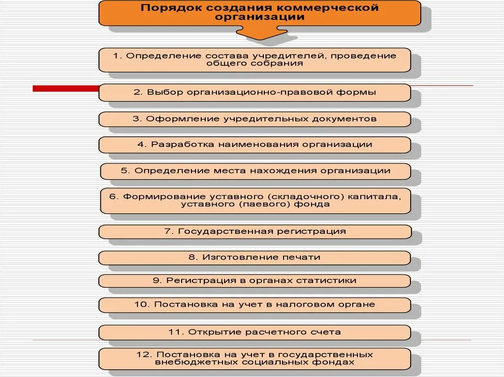 Государственная регистрация общественной организации. Последовательность действий при создании коммерческой организации. Порядок регистрации коммерческой организации. Порядок создания коммерческих организаций. Порядок организации юридического лица.