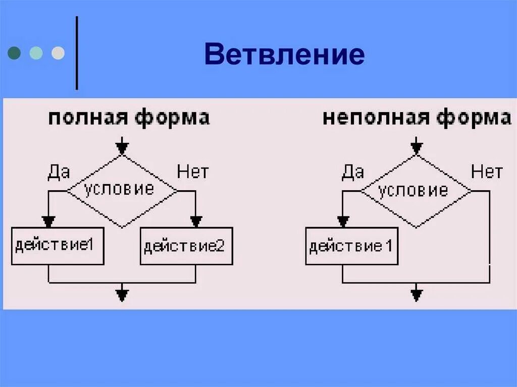 Схема последовательного алгоритма. Полная форма ветвления 8 класс блок схема. Алгоритм с ветвлением 6 класс неполное. Разветвляющийся алгоритм неполная форма блок схема. 2) Конструкции неполного ветвления;.