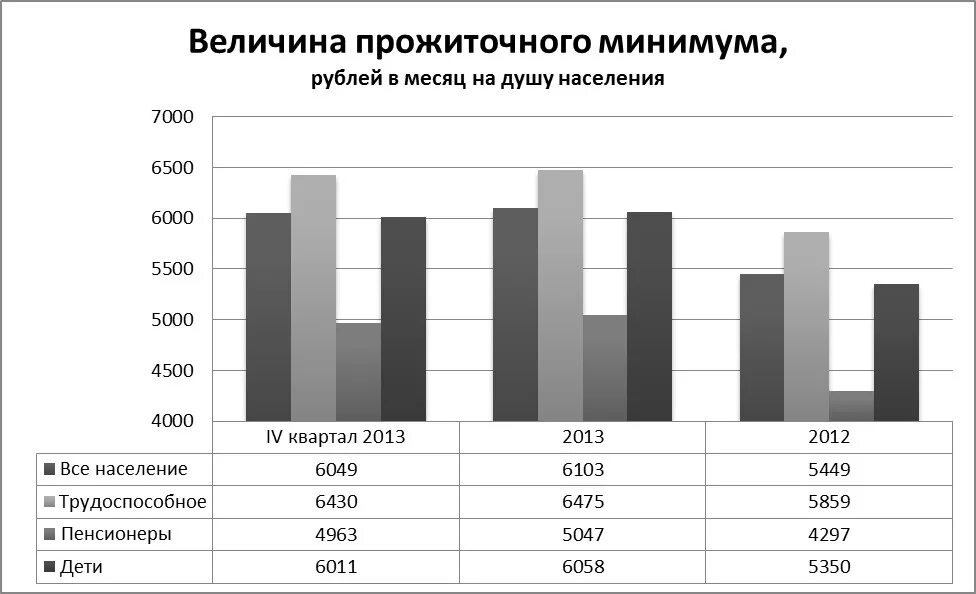 Прожиточный минимум на душу населения в рф. Прожиточный минимум диаграмма. Величина прожиточного минимума. Величина прожиточного минимума по годам. Изменение прожиточного минимума по годам.