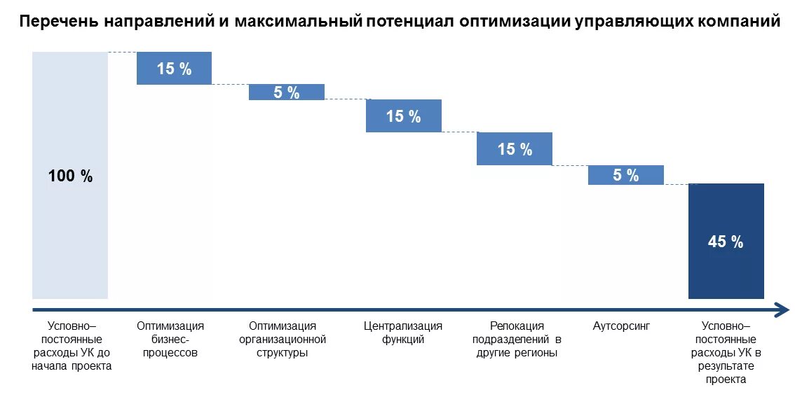 Оптимизация расходов организации. Структура затрат управляющей компании. Структура расходов управляющей компании. Затраты на управляющую компанию. Структура затрат предприятия.