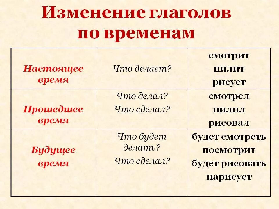 Изменится форма глагола. Глаголы прошедшего настоящего и будущего времени таблица. Форма настоящего времени глагола. Глаголы прошедшего времени примеры. Как определить время глагола.