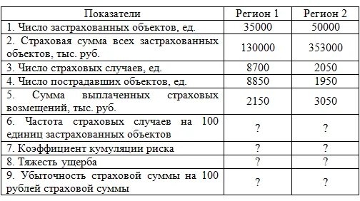 Показатели страховой деятельности. Коэффициент убыточности. Убыточность страховой суммы формула. Коэф убыточности в страховании. Коэффициент убыточности в страховании формула.