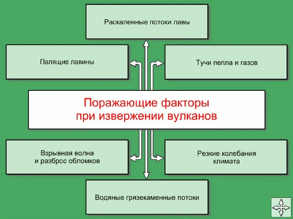 Поразить каков. Поражающие факторы вулканического извержения. Поражающие факторы вулкана. Порающте факторы при извержние вулкана. Попажающие фактопа при изверженти вулкана.