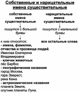 Какие слова относятся к нарицательным