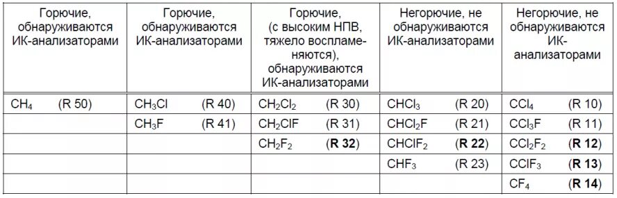 Горючие и негорючие газы