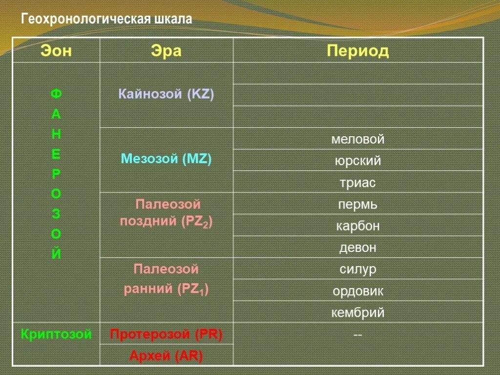 Геохронологических периодов. Геохронологическая шкала. Архей, протерозой. Геохронологическая шкала ордовика. Геохронологическая таблица эры и периоды. Таблица по биологии Архей протерозой палеозой мезозой Кайнозой.