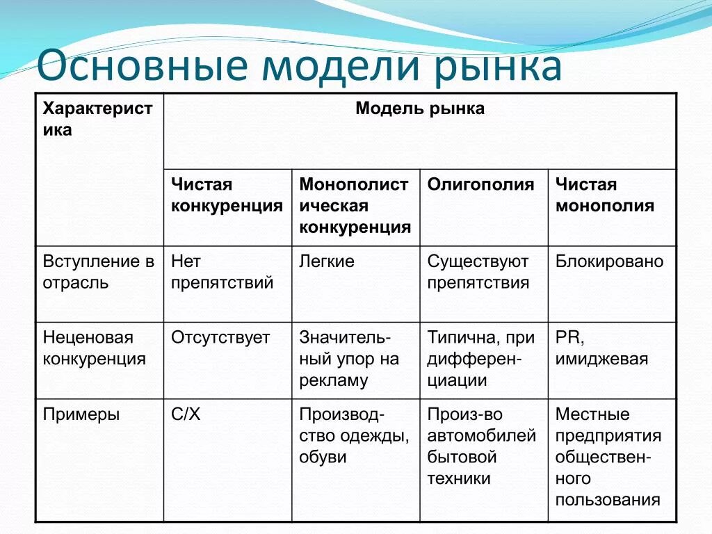 Модели конкурентных рынков таблица. Модели рынка. Характеристика основных моделей рынка. Таблица основных моделей рынка. Рыночная модель конкуренции