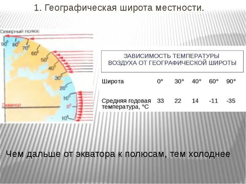 Температура воздуха на выпуске. Распределение температуры по широтам. Изменение температуры воздуха. Распределение температуры на земле. Зависимость климата от географической широты.