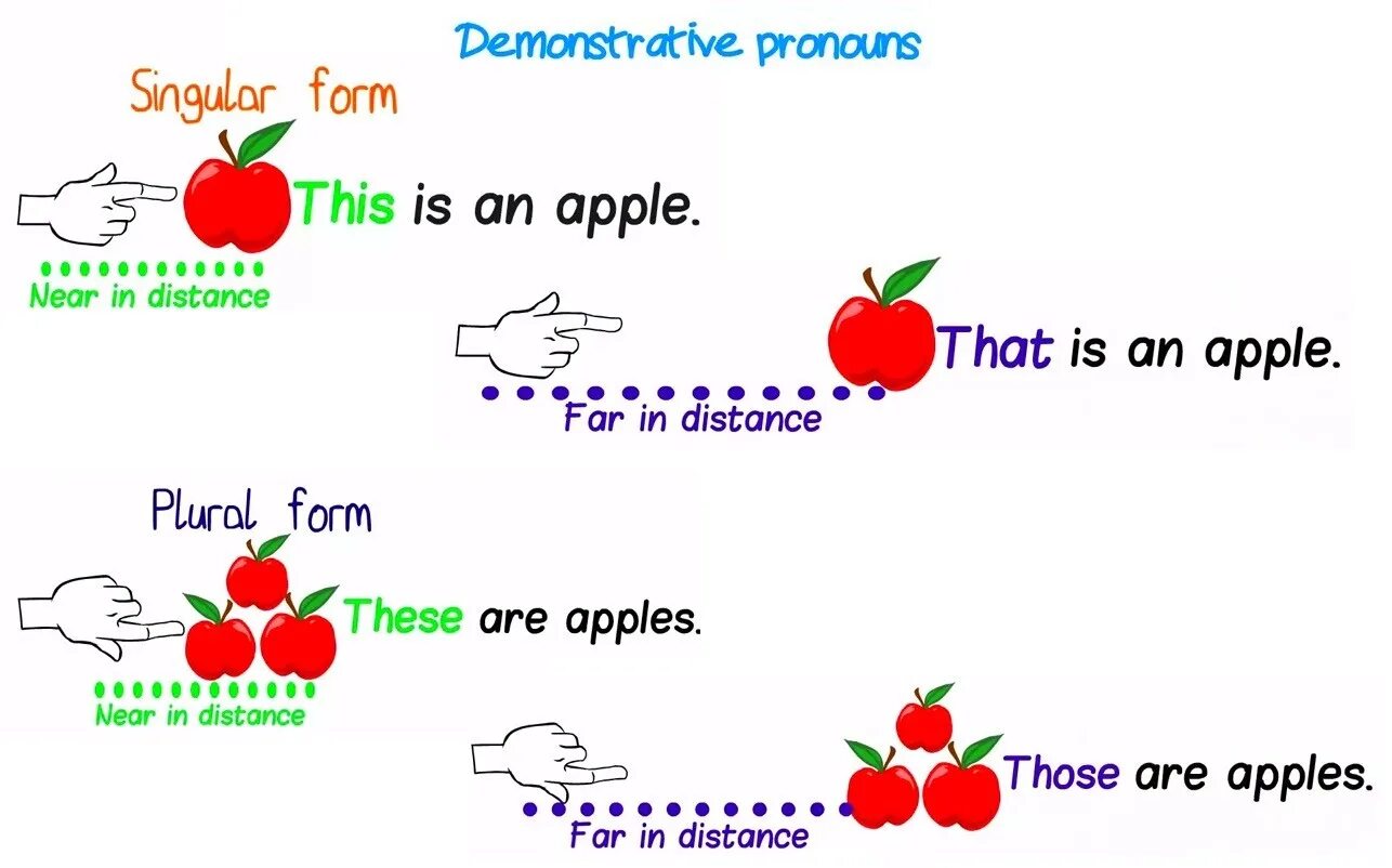 Указательные местоимения в английском языке 3. Demonstrative pronouns на английском. Указательные местоимения this that these those. Английский this that. This that these those таблица.