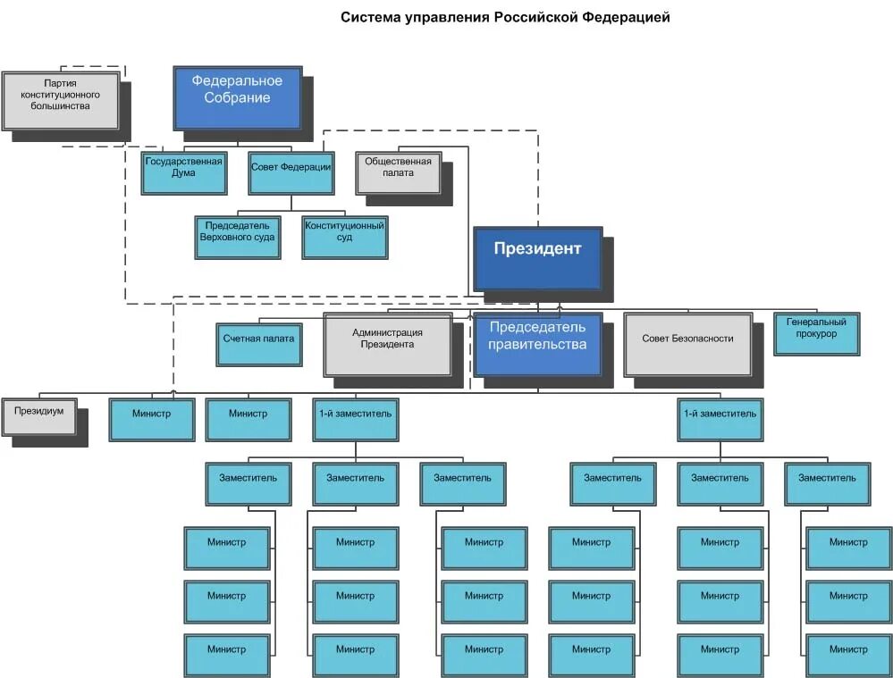 В российской федерации подчиняются. Система гос управления в РФ. Структура руководства РФ схема. Структура системы управления РФ. Структура гос управления РФ.