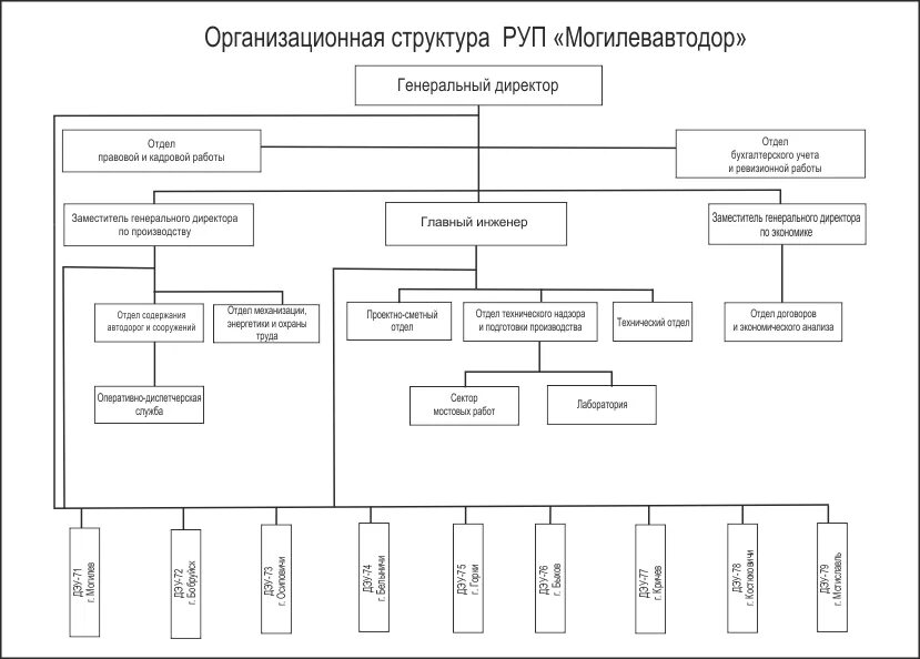 Схема структуры управления предприятием. Организационная структура управления компании схема. Организационная схема управления фирмой. Схема организационной структуры подразделения. Структура подразделения схема