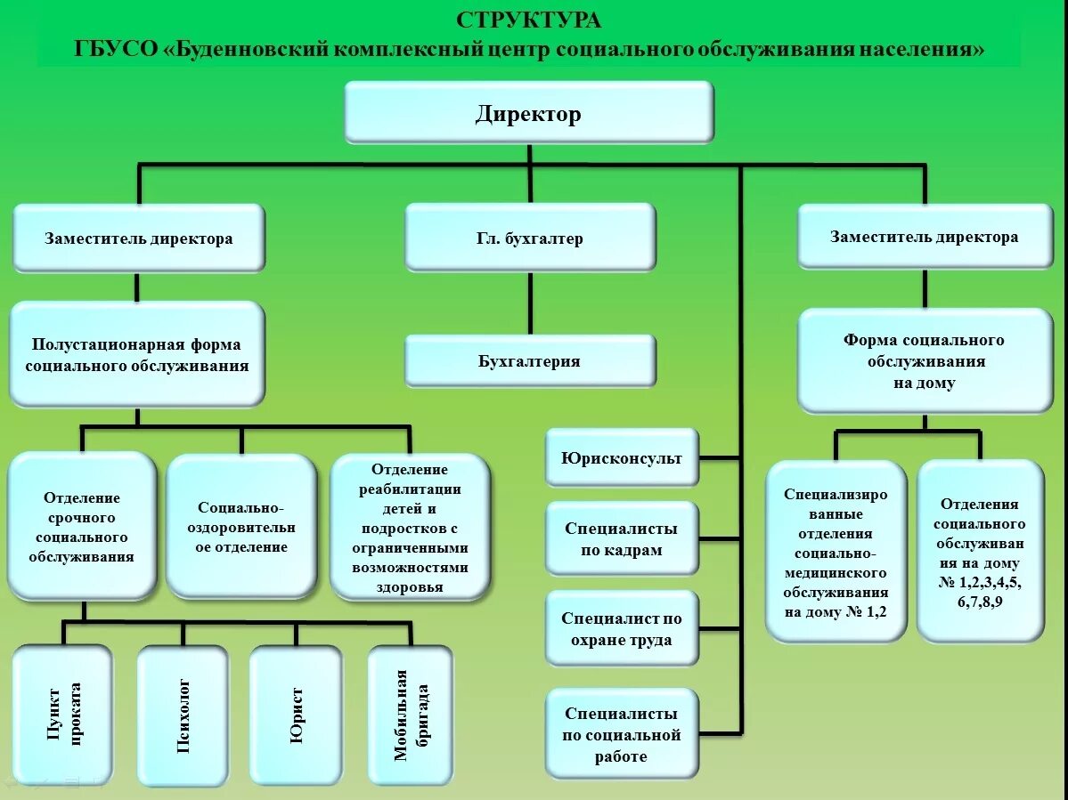 Егорьевский центр обеспечение деятельности работников. Центр по обеспечению бюджетных организаций. Центр по обеспечению бюджетных организаций. Санаторно курортное лечение работникам бюджетной сферы. Структура строительно-конструктивной игры в доу.