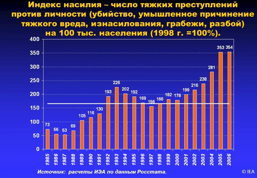 Процент рецидива. Статистика преступлений в России по годам. Уровень пресьтупноси в Росси. Преступность по годам. Насильственная преступность статистика.