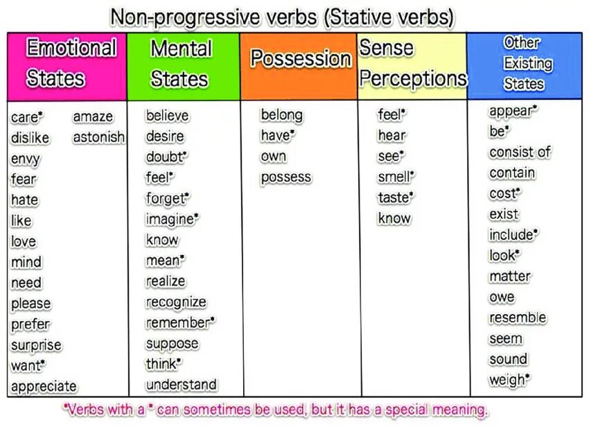 Чувственные глаголы. State verbs в английском. Stative verbs таблица. Глаголы в английском State. Non Active verbs в английском.