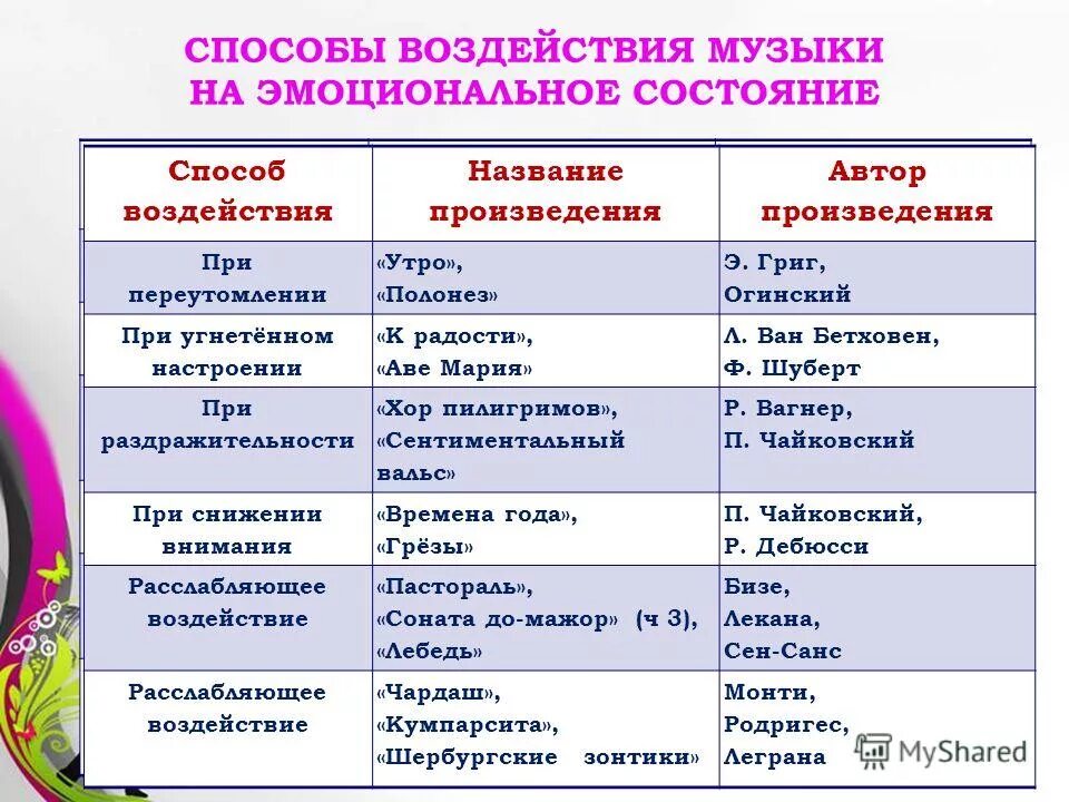 На эмоциональное состояние оказывает влияние. Влияние музыки на эмоциональное состояние. Названия муз произведений. Влияние музыки на эмоциональное состояние школьника. Таблица эмоциональных состояний по Музыке.